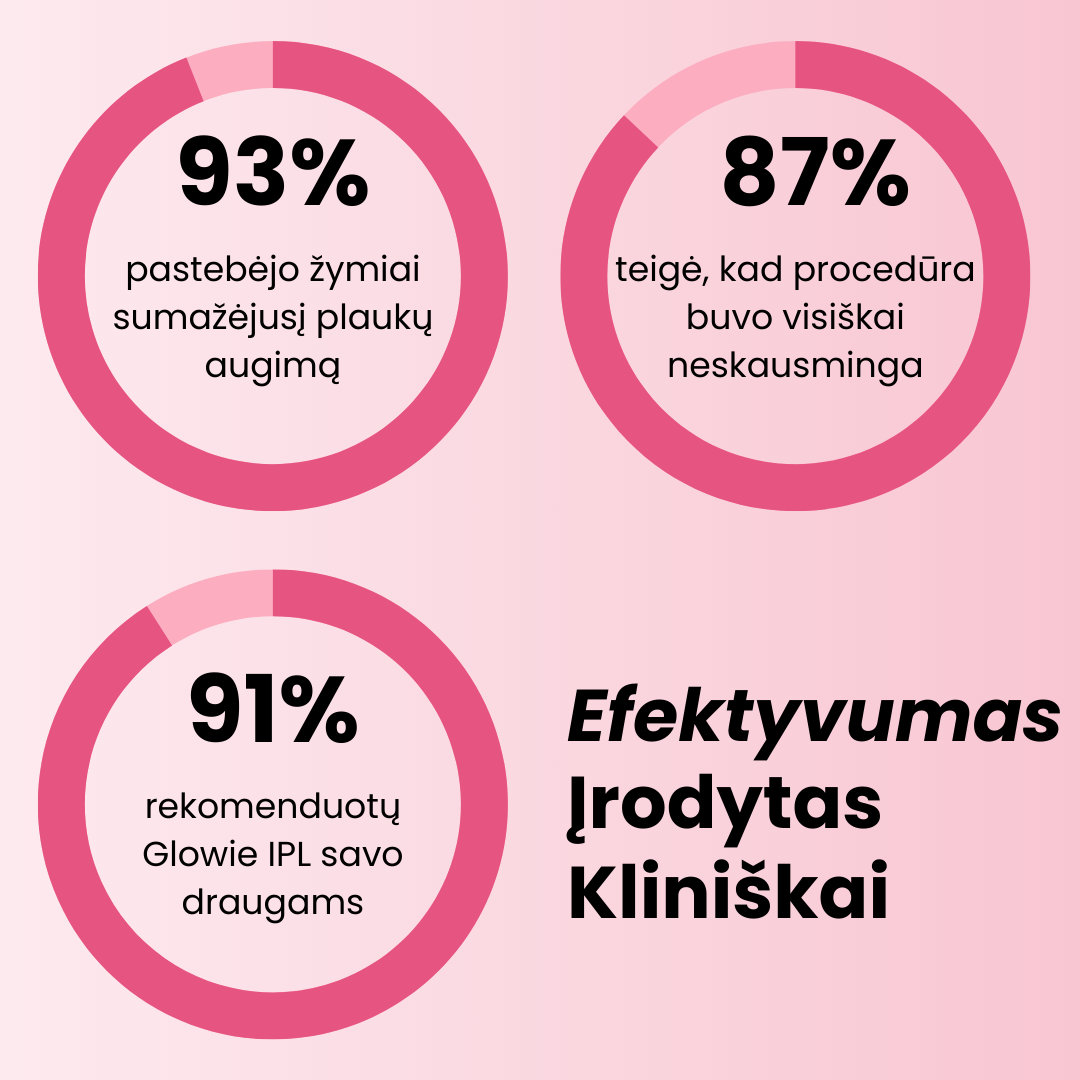 Statistiniai duomenys apie Glowie IPL efektyvumą: 93% pastebėjo mažesnį plaukų augimą, 87% teigė, kad procedūra neskausminga, 91% rekomenduotų draugams.