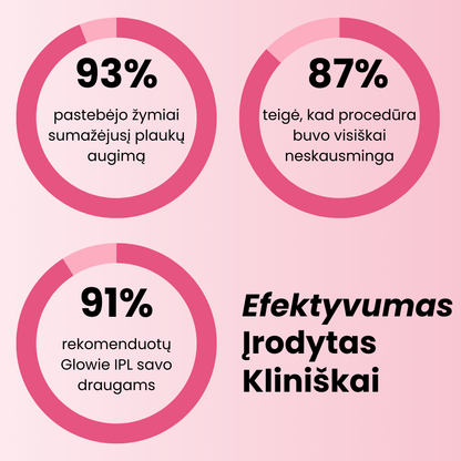 Statistiniai duomenys apie Glowie IPL efektyvumą: 93% pastebėjo mažesnį plaukų augimą, 87% teigė, kad procedūra neskausminga, 91% rekomenduotų draugams.